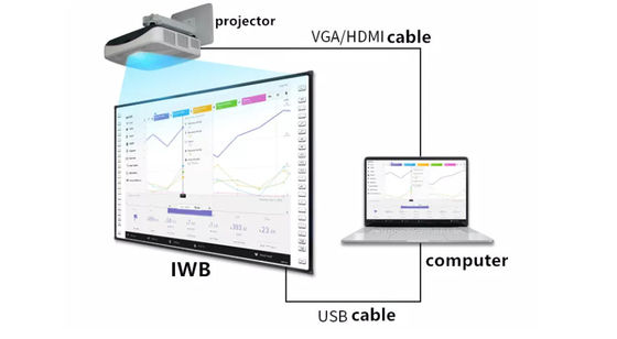 Tavola bianca interattiva avanzata All In One con tecnologia infrarossa touch e optional Ops Computer